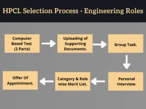  HPCL-Selection-Process