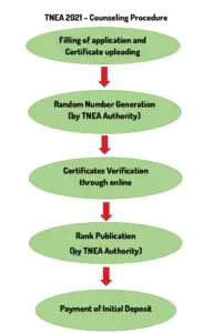 TNEA-2021-Admission Procedure