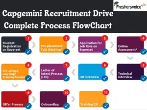 Capgemini Flowchart for Selection.