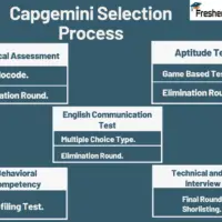 Capgemini Test Pattern and Syllabus for Entry Level Graduates