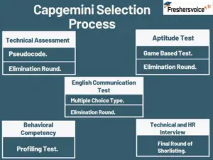 Capgemini Test Pattern and Syllabus