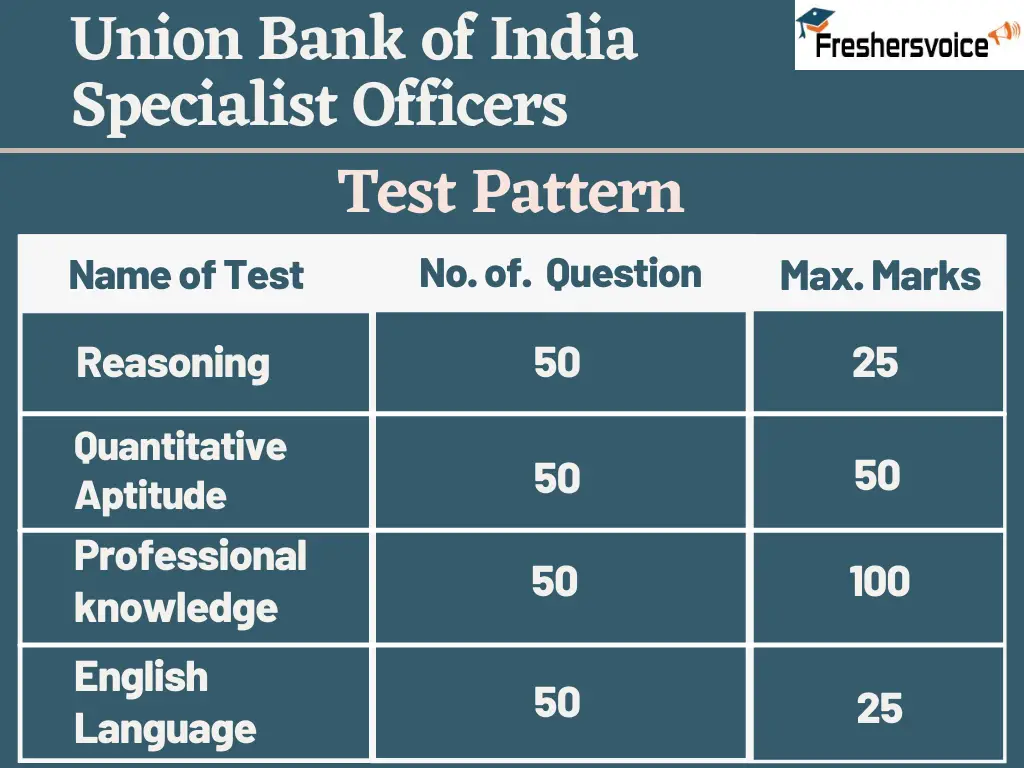 Union Bank of India SO Test Pattern