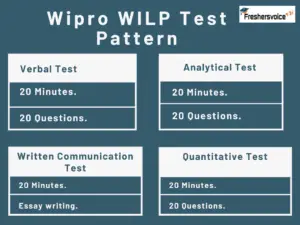 Wipro WILP Test Pattern & Syllabus - WILP